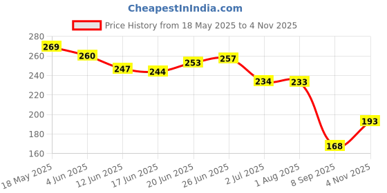 flipkart.com wild stone CODE Copper Perfume Body Spray - For Men wild stone Price History Graph from 18 May 2025 to 4 Nov 2025