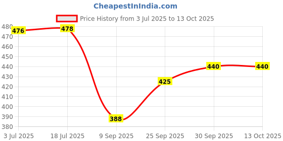 flipkart.com wild stone code Gold Body Perfume for Men (150 ml each), No Gas Deodorant Long Lasting Body Spray - For Men wild stone code Price History Graph from 3 Jul 2025 to 13 Oct 2025