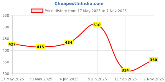 flipkart.com wild stone CODE Iridium & Chrome (120 ml each) Perfume Body Spray-For Men wild stone Price History Graph from 17 May 2025 to 7 Nov 2025