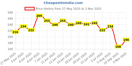 flipkart.com wild stone CODE Iridium Perfume Body Spray - For Men wild stone Price History Graph from 27 May 2025 to 3 Nov 2025