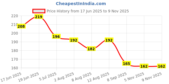 flipkart.com wild stone code Noir Long Lasting Body Perfume | Designed in France | Premium Fragrance| Perfume Body Spray - For Men wild stone code Price History Graph from 17 Jun 2025 to 9 Nov 2025
