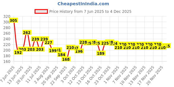 flipkart.com wild stone code Noir Long Lasting Deo for Men, 150ml | Designed in France | Premium Fragrance | Perfume Body Spray-For Men wild stone code Price History Graph from 7 Jun 2025 to 3 Dec 2025
