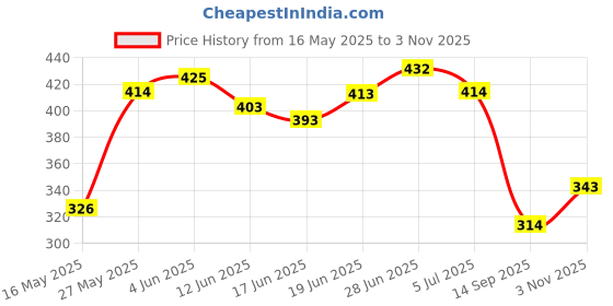flipkart.com wild stone CODE Platinum & Steel Combo Perfume Body Spray-For Men wild stone Price History Graph from 16 May 2025 to 3 Nov 2025