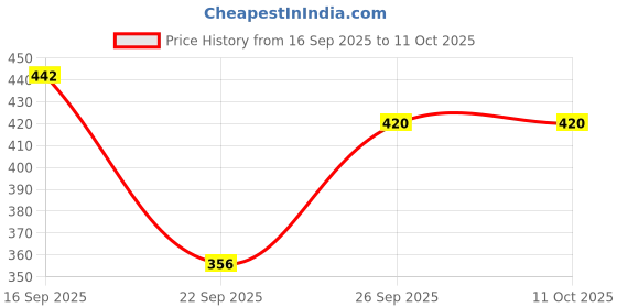 flipkart.com wild stone code Platinum Body Perfume Combo for Men, No Gas Deodorant, Long Lasting Fragrance Deodorant Spray - For Men wild stone code Price History Graph from 16 Sep 2025 to 10 Oct 2025