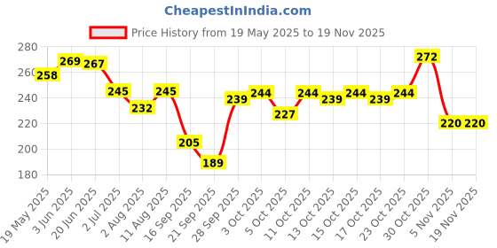 flipkart.com wild stone code Platinum No Gas Body Perfume | Long Lasting Deodorant | Designed in France Deodorant Spray-For Men wild stone code Price History Graph from 19 May 2025 to 19 Nov 2025