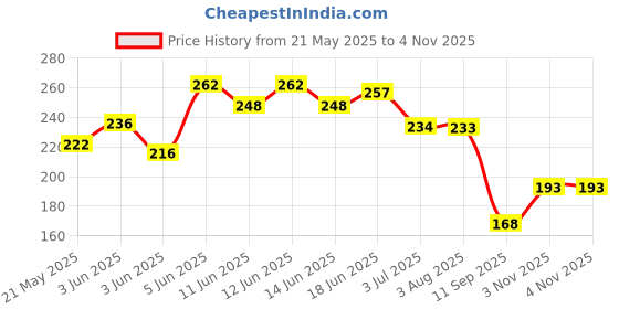 flipkart.com wild stone code Platinum Perfume Body Spray-For Men wild stone code Price History Graph from 21 May 2025 to 3 Nov 2025