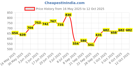 flipkart.com wild stone CODE Steel (150 ml each) Perfume Body Spray-For Men wild stone Price History Graph from 16 May 2025 to 11 Oct 2025