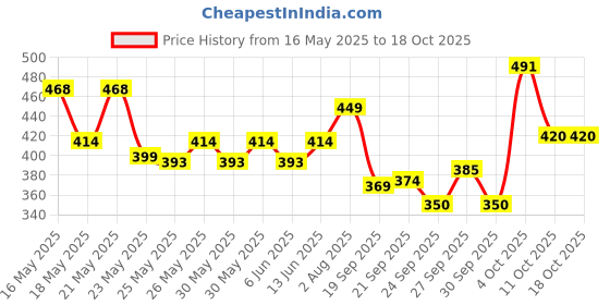 flipkart.com wild stone CODE Steel & Chrome (150 ml each) Perfume Body Spray-For Men wild stone Price History Graph from 16 May 2025 to 18 Oct 2025