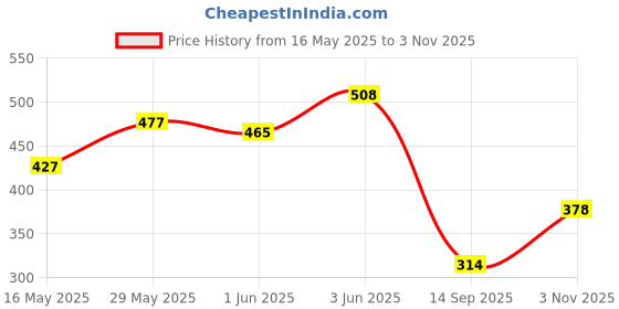 flipkart.com wild stone CODE Steel & Gold Combo Perfume Body Spray-For Men wild stone Price History Graph from 16 May 2025 to 3 Nov 2025