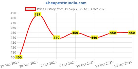 flipkart.com wild stone code Steel & Iridium Body Perfume for Men, (150 ml each) No Gas Deo, Long Lasting Deodorant Spray - For Men wild stone code Price History Graph from 19 Sep 2025 to 12 Oct 2025