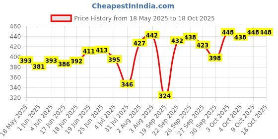 flipkart.com wild stone CODE Steel & Titanium Combo Perfume Body Spray-For Men wild stone Price History Graph from 18 May 2025 to 18 Oct 2025