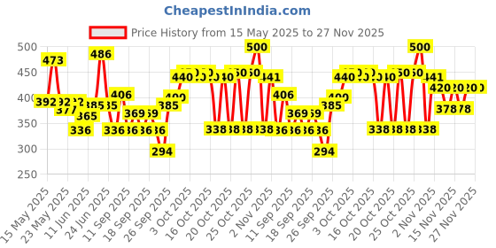 flipkart.com wild stone CODE Steel Combo Body Spray-For Men wild stone Price History Graph from 15 May 2025 to 27 Nov 2025