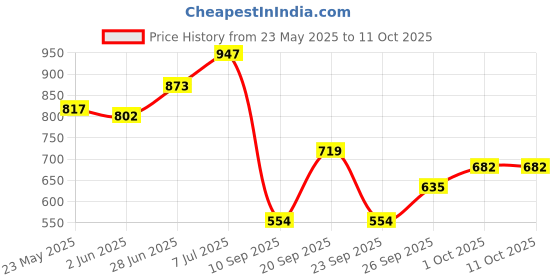 flipkart.com wild stone CODE Titanium (150 ml each) Perfume Body Spray-For Men wild stone Price History Graph from 23 May 2025 to 10 Oct 2025