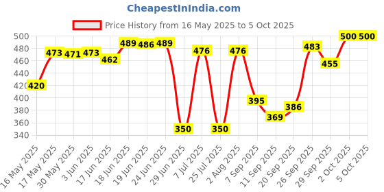 flipkart.com wild stone CODE Titanium & Chrome (150 ml each) Body Spray-For Men wild stone Price History Graph from 16 May 2025 to 5 Oct 2025