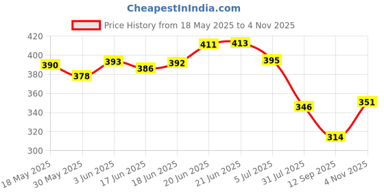 flipkart.com wild stone CODE Titanium & Platinum Combo (120 ml each) Deodorant Spray-For Men wild stone Price History Graph from 18 May 2025 to 4 Nov 2025