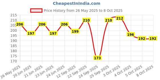flipkart.com wild stone CODE Titanium Body Spray-For Men wild stone Price History Graph from 26 May 2025 to 4 Oct 2025