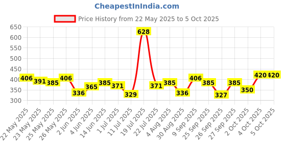 flipkart.com wild stone CODE Titanium Combo (150 ml each) Body Spray - For Men wild stone Price History Graph from 22 May 2025 to 4 Oct 2025