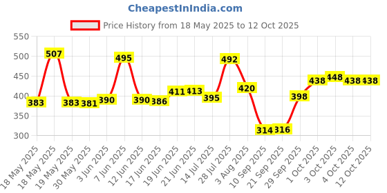 flipkart.com wild stone CODE Titanium Perfume Body Spray (120 ml each) Deodorant Spray-For Men wild stone Price History Graph from 18 May 2025 to 12 Oct 2025