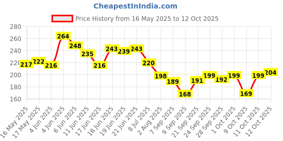 flipkart.com wild stone CODE Titanium Perfume (Pack of 1) Body Spray-For Men wild stone Price History Graph from 16 May 2025 to 12 Oct 2025