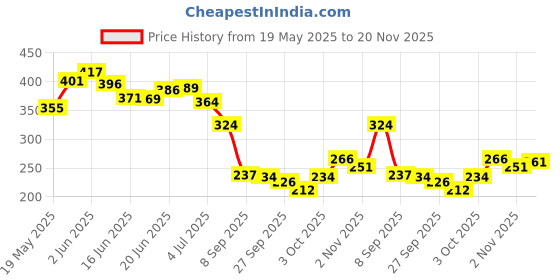 flipkart.com wild stone edge & ultra sensual deo Body Spray-For Men wild stone Price History Graph from 19 May 2025 to 20 Nov 2025