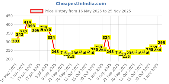 flipkart.com wild stone Edge Deodorant Combo for Men - 300ml (Pack of 2, 150ml each) Body Spray-For Men wild stone Price History Graph from 16 May 2025 to 25 Nov 2025