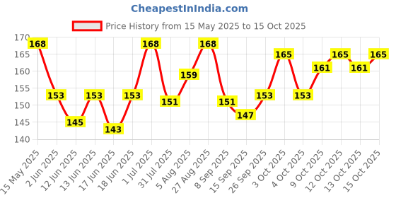 flipkart.com wild stone EDGE Deodorant Spray-For Men wild stone Price History Graph from 15 May 2025 to 13 Oct 2025