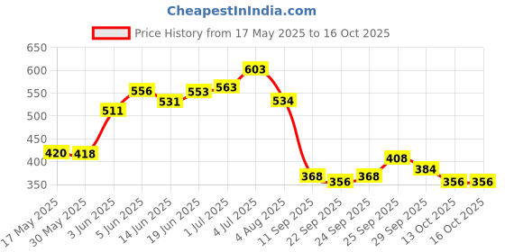 flipkart.com wild stone Edge Perfume, 100ml Body Spray-For Men wild stone Price History Graph from 17 May 2025 to 13 Oct 2025