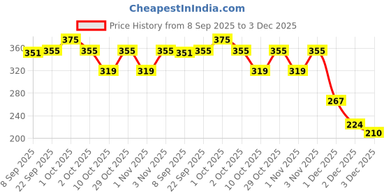 flipkart.com wild stone EDGE Perfume Body Spray-For Men wild stone Price History Graph from 8 Sep 2025 to 3 Dec 2025