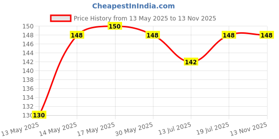 flipkart.com wild stone Edge Shower Gel wild stone Price History Graph from 13 May 2025 to 13 Nov 2025