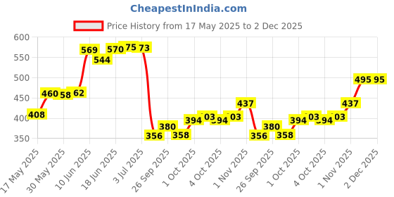 flipkart.com wild stone edge,hydra engery, red deodorant combo Body Spray-For Men wild stone Price History Graph from 17 May 2025 to 2 Dec 2025