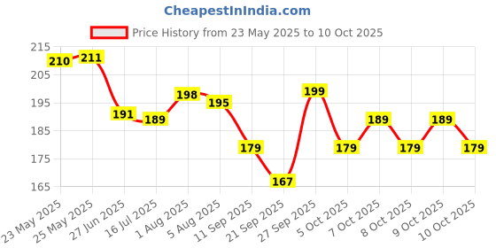 flipkart.com wild stone Forest Spice & Ultra Sensual Soap Combo Pack of 4 (125gm each) wild stone Price History Graph from 23 May 2025 to 10 Oct 2025