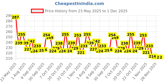 flipkart.com wild stone FOREST SPICE Eau De Perfume - For Men Perfume Body Spray-For Men wild stone Price History Graph from 23 May 2025 to 28 Nov 2025