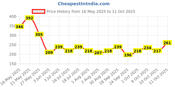 flipkart.com wild stone Forest Spice, Legend, Ultra Sensual & Red Travel Pack (50ml each) Deodorant Spray-For Men wild stone Price History Graph from 16 May 2025 to 11 Oct 2025