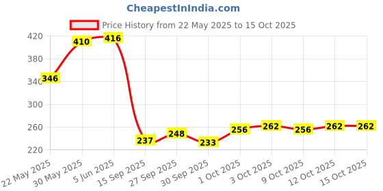 flipkart.com wild stone Hydra Energy And Legend Deodorant Spray-For Men wild stone Price History Graph from 22 May 2025 to 15 Oct 2025