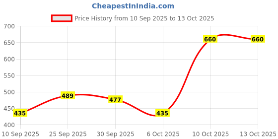 flipkart.com wild stone Intense Black Long Lasting No Gas Deodorant for Men | Pack of 3, 150ml Each| Deodorant Spray - For Men wild stone Price History Graph from 10 Sep 2025 to 13 Oct 2025