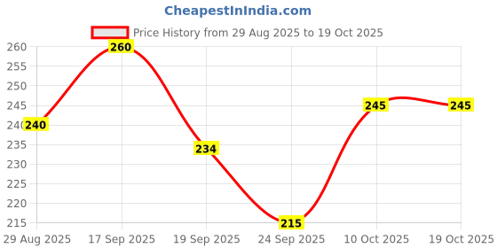 flipkart.com wild stone Intense Black No Gas Deo Deodorant Spray - For Men wild stone Price History Graph from 29 Aug 2025 to 17 Oct 2025