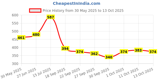 flipkart.com wild stone Intense Ocean No Gas Deo Deodorant Spray - For Men wild stone Price History Graph from 30 May 2025 to 11 Oct 2025