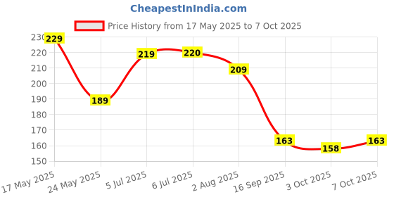 flipkart.com wild stone Intense Ocean No Gas Deodorant Spray-For Men wild stone Price History Graph from 17 May 2025 to 7 Oct 2025