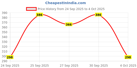 flipkart.com wild stone Intense Ocean No Gas Deodorant Spray For Men (120 ML each) Body Spray - For Men wild stone Price History Graph from 24 Sep 2025 to 4 Oct 2025