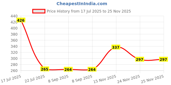 flipkart.com wild stone Intense Trance No Gas Deo Deodorant Spray - For Men wild stone Price History Graph from 17 Jul 2025 to 24 Nov 2025