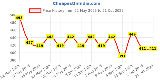 flipkart.com wild stone Iron, Bronze and Stone Perfume Body Spray-For Men wild stone Price History Graph from 22 May 2025 to 20 Oct 2025