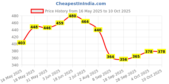 flipkart.com wild stone Legend Combo (150 ml each) Deodorant Spray-For Men wild stone Price History Graph from 16 May 2025 to 9 Oct 2025