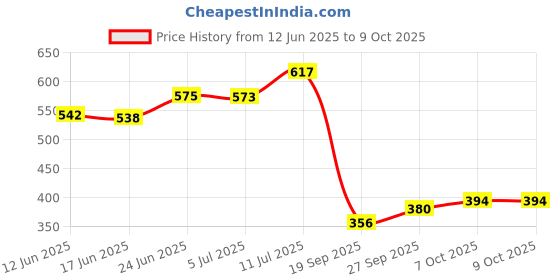 flipkart.com wild stone Red Combo (150 ml each) Deodorant Spray - For Men wild stone Price History Graph from 12 Jun 2025 to 7 Oct 2025