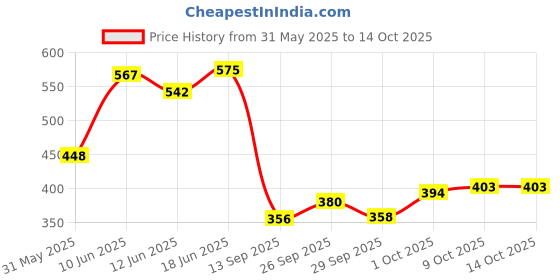 flipkart.com wild stone RED DEO 150ML EACH Body Spray - For Men wild stone Price History Graph from 31 May 2025 to 14 Oct 2025