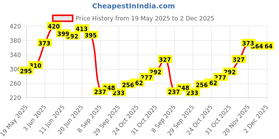 flipkart.com wild stone Red Deodorant 2pc - AM Body Spray-For Men wild stone Price History Graph from 19 May 2025 to 1 Dec 2025