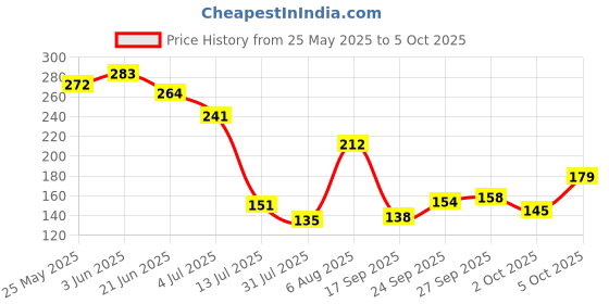 flipkart.com wild stone Red Deodorant Spray - For Men wild stone Price History Graph from 25 May 2025 to 5 Oct 2025