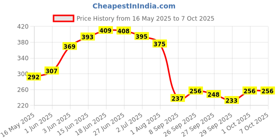 flipkart.com wild stone Red Deodorant Spray Pack of 2 Combo (150ML each) Deodorant Spray-For Men wild stone Price History Graph from 16 May 2025 to 7 Oct 2025