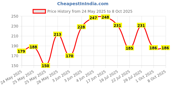 flipkart.com wild stone Shaving Foam for Men with Special Moisturizing Formula wild stone Price History Graph from 24 May 2025 to 8 Oct 2025