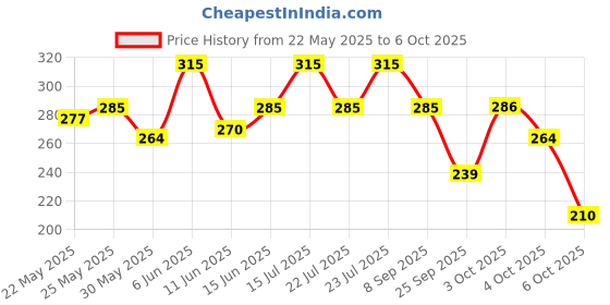 flipkart.com wild stone Soap Combo for Men - Icy Fresh, Charcoal Cleanse & Citrus Burst | 100gm Each | wild stone Price History Graph from 22 May 2025 to 6 Oct 2025