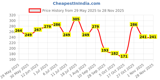 flipkart.com wild stone Soap Combo (Ultra Sensual, Forest Spice, Musk) wild stone Price History Graph from 29 May 2025 to 27 Nov 2025
